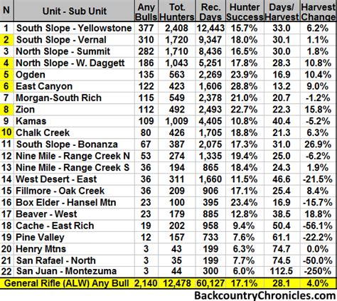 Draw Odds and harvest data for hunting Elk in Utah .